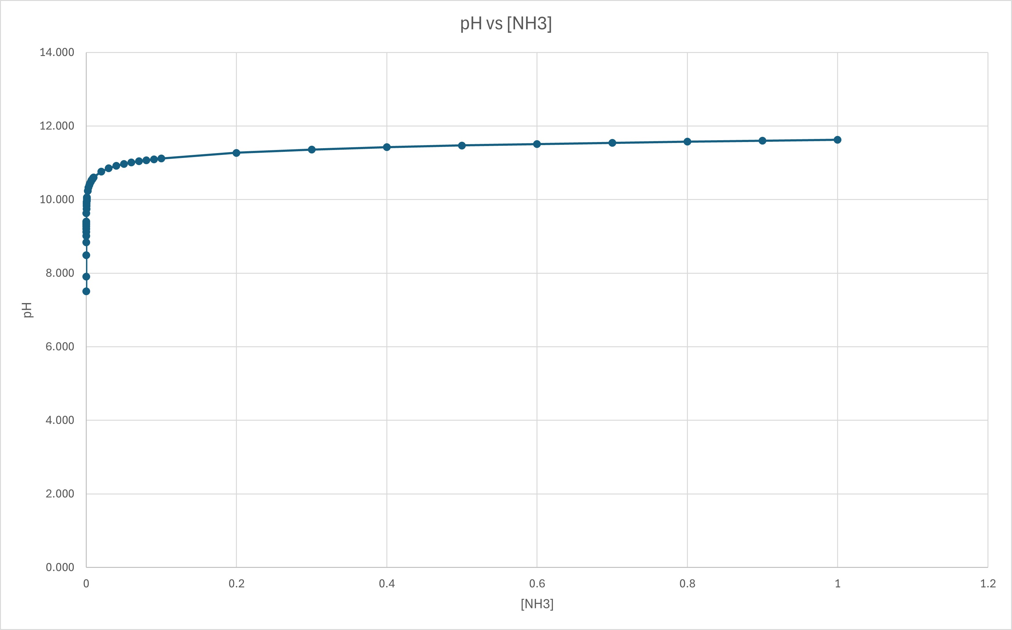 pH of Weak Base